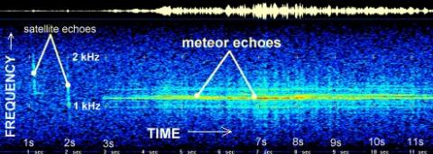 Dynamic spectrum of a 
Leonid radar return, including two satellite echoes.