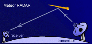 The geometry of meteor
bounce radio observing.
