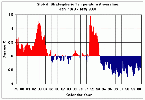 click for image of stratospheric and tropospheric temps