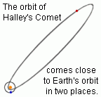 the orbit of Halley's comet