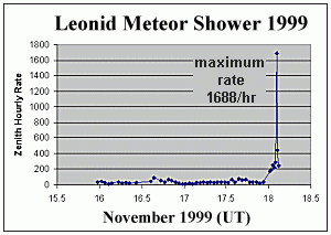 meteor data