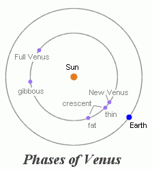 phases of Venus